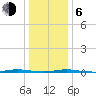 Stouts Creek tide chart for Wednesday, January 6, 2021