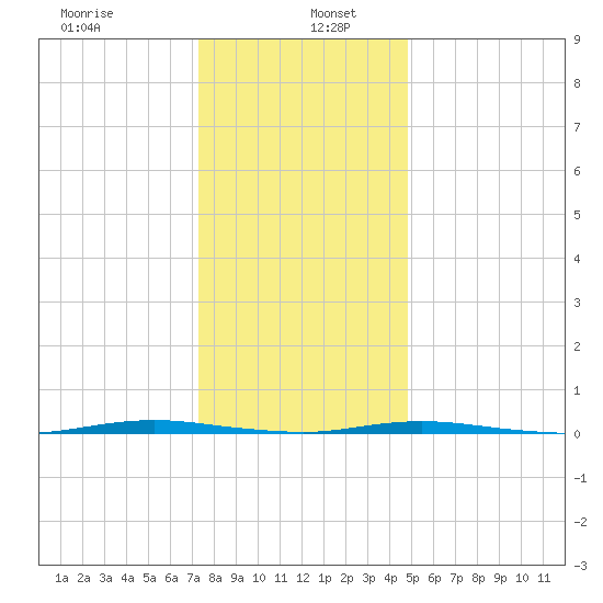 Stouts Creek tide chart for Thursday, January 7, 2021