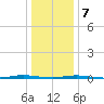 Stouts Creek tide chart for Thursday, January 7, 2021