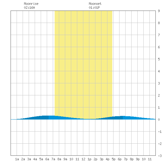 Stouts Creek tide chart for Friday, January 8, 2021