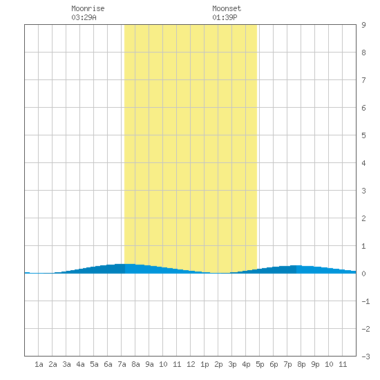 Stouts Creek tide chart for Saturday, January 9, 2021