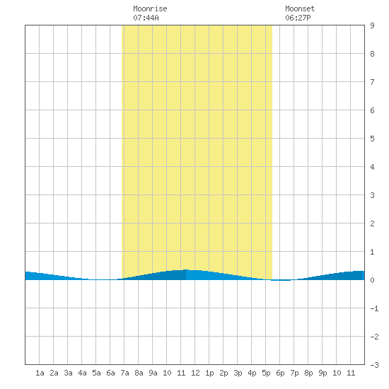 Stouts Creek tide chart for Friday, February 12, 2021