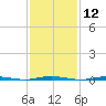 Stouts Creek tide chart for Friday, February 12, 2021