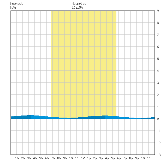 Stouts Creek tide chart for Thursday, February 18, 2021