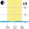 Stouts Creek tide chart for Friday, February 19, 2021