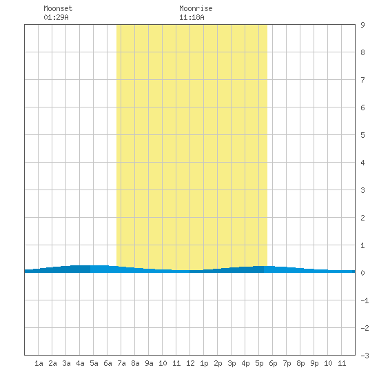 Stouts Creek tide chart for Saturday, February 20, 2021