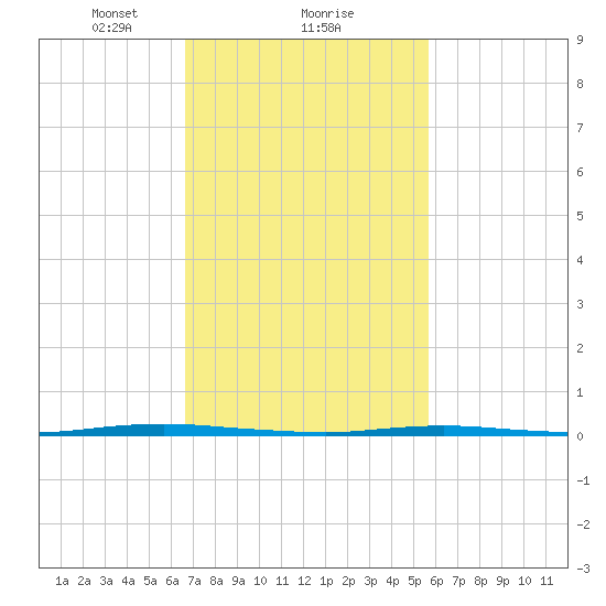 Stouts Creek tide chart for Sunday, February 21, 2021