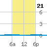 Stouts Creek tide chart for Sunday, February 21, 2021