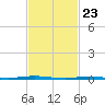 Stouts Creek tide chart for Tuesday, February 23, 2021