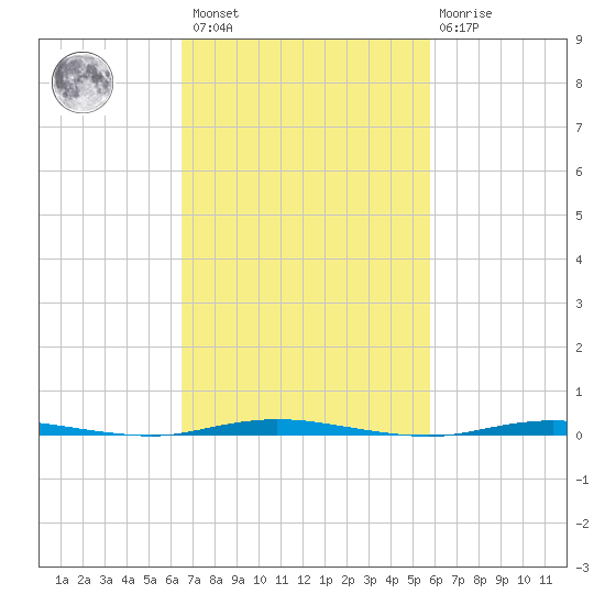 Stouts Creek tide chart for Saturday, February 27, 2021