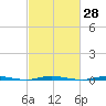 Stouts Creek tide chart for Sunday, February 28, 2021