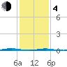 Stouts Creek tide chart for Thursday, February 4, 2021