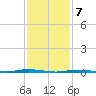 Stouts Creek tide chart for Sunday, February 7, 2021