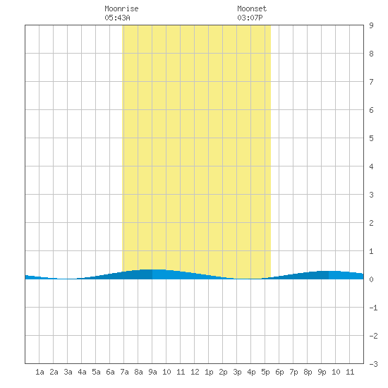 Stouts Creek tide chart for Tuesday, February 9, 2021