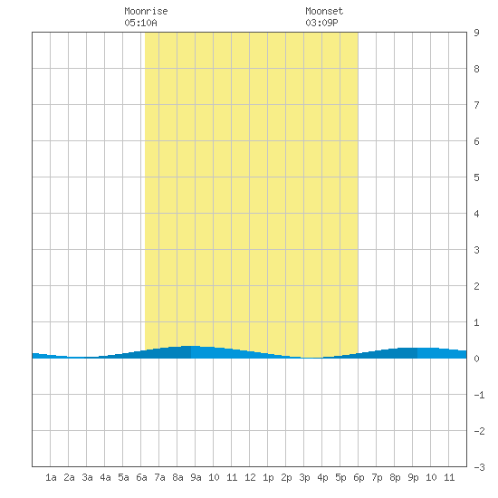 Stouts Creek tide chart for Wednesday, March 10, 2021