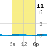 Stouts Creek tide chart for Thursday, March 11, 2021