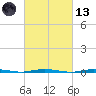 Stouts Creek tide chart for Saturday, March 13, 2021