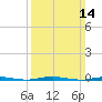 Stouts Creek tide chart for Sunday, March 14, 2021