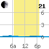 Stouts Creek tide chart for Sunday, March 21, 2021