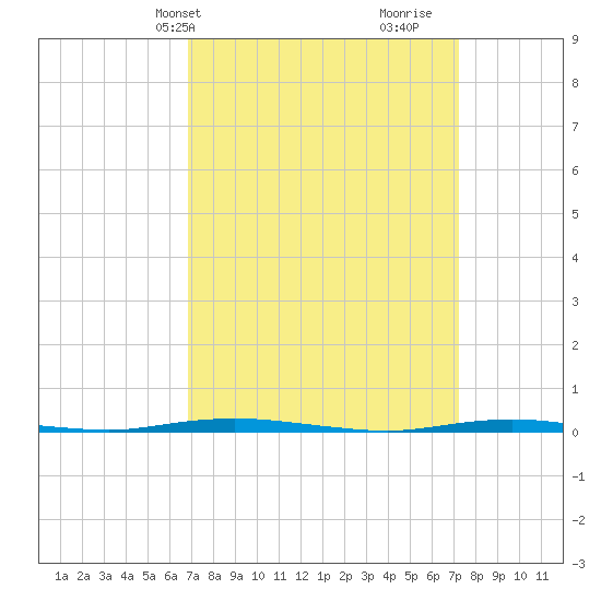 Stouts Creek tide chart for Thursday, March 25, 2021