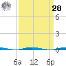 Stouts Creek tide chart for Sunday, March 28, 2021