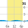 Stouts Creek tide chart for Wednesday, March 31, 2021