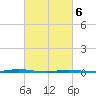 Stouts Creek tide chart for Saturday, March 6, 2021