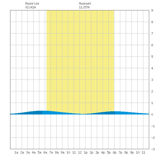 Stouts Creek tide chart for Sunday, March 7, 2021