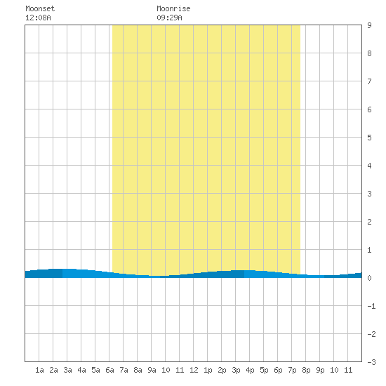 Stouts Creek tide chart for Saturday, April 17, 2021