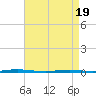 Stouts Creek tide chart for Monday, April 19, 2021