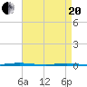 Stouts Creek tide chart for Tuesday, April 20, 2021
