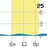 Stouts Creek tide chart for Sunday, April 25, 2021