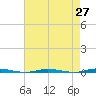 Stouts Creek tide chart for Tuesday, April 27, 2021