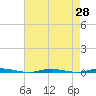 Stouts Creek tide chart for Wednesday, April 28, 2021