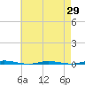Stouts Creek tide chart for Thursday, April 29, 2021