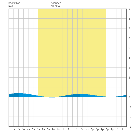 Stouts Creek tide chart for Friday, April 30, 2021