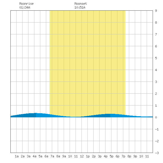 Stouts Creek tide chart for Saturday, April 3, 2021