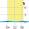 Stouts Creek tide chart for Monday, April 5, 2021