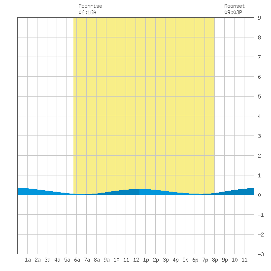 Stouts Creek tide chart for Wednesday, May 12, 2021