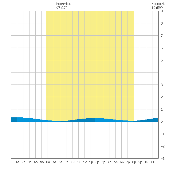 Stouts Creek tide chart for Friday, May 14, 2021