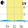 Stouts Creek tide chart for Wednesday, May 19, 2021