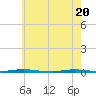 Stouts Creek tide chart for Thursday, May 20, 2021