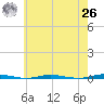 Stouts Creek tide chart for Wednesday, May 26, 2021