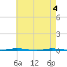 Stouts Creek tide chart for Tuesday, May 4, 2021