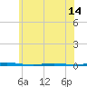 Stouts Creek tide chart for Monday, June 14, 2021