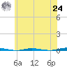 Stouts Creek tide chart for Thursday, June 24, 2021