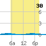 Stouts Creek tide chart for Wednesday, June 30, 2021