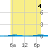 Stouts Creek tide chart for Friday, June 4, 2021