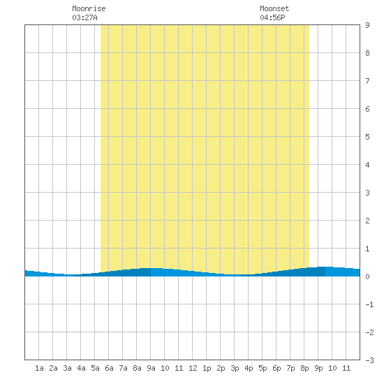 Stouts Creek tide chart for Sunday, June 6, 2021