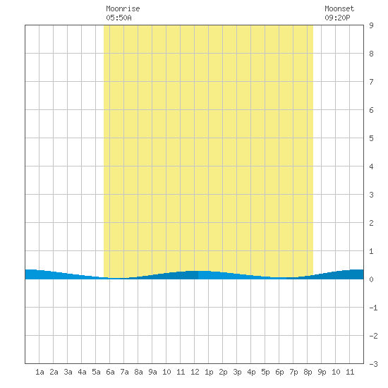 Stouts Creek tide chart for Saturday, July 10, 2021